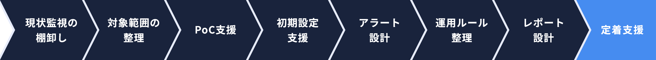 アクロネットの支援範囲
